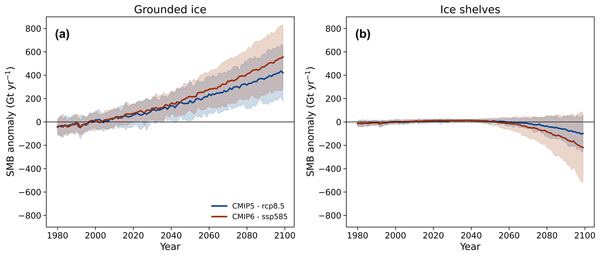 Diverging future surface mass balance between the Antarctic ice shelves and grounded ice sheet