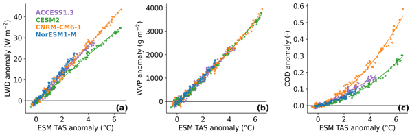 Clouds drive differences in future surface melt over the Antarctic ice shelves