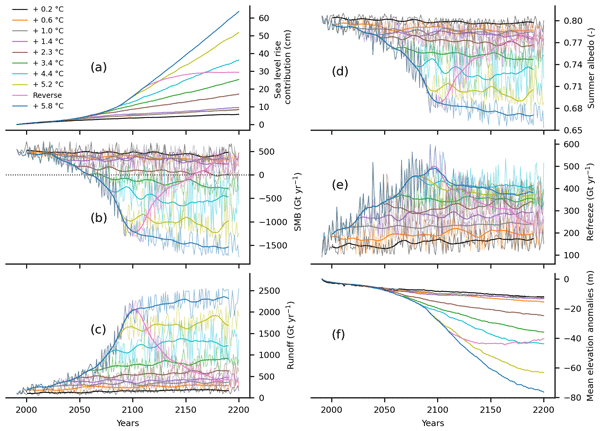 Exploring the Greenland Ice Sheet’s response to future atmospheric warming-threshold scenarios over 200 years